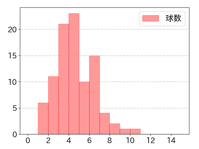 菊池 涼介の球数分布(2021年9月)