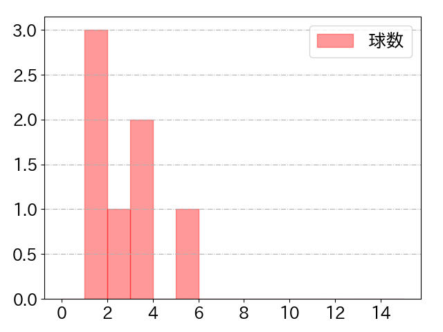 高橋 昂也の球数分布(2021年9月)