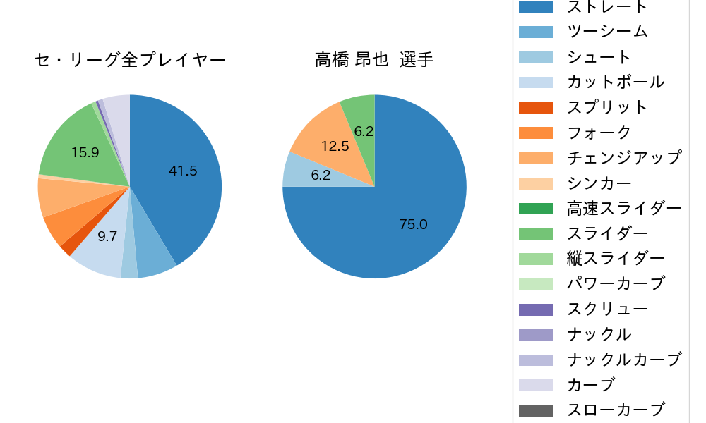 高橋 昂也の球種割合(2021年9月)