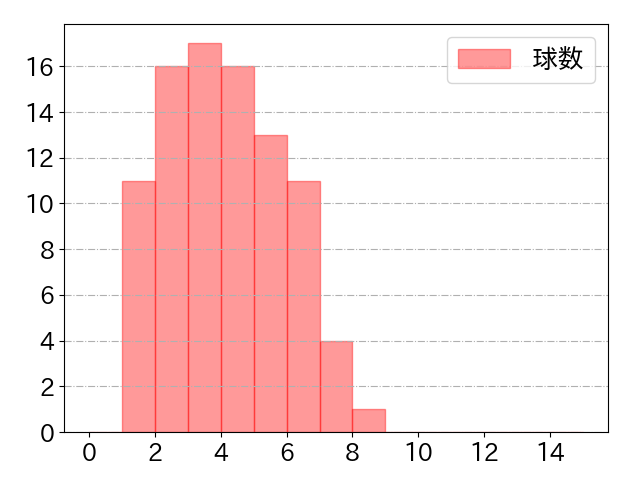 林 晃汰の球数分布(2021年9月)