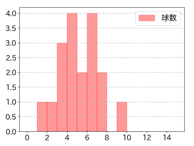 正隨 優弥の球数分布(2021年9月)