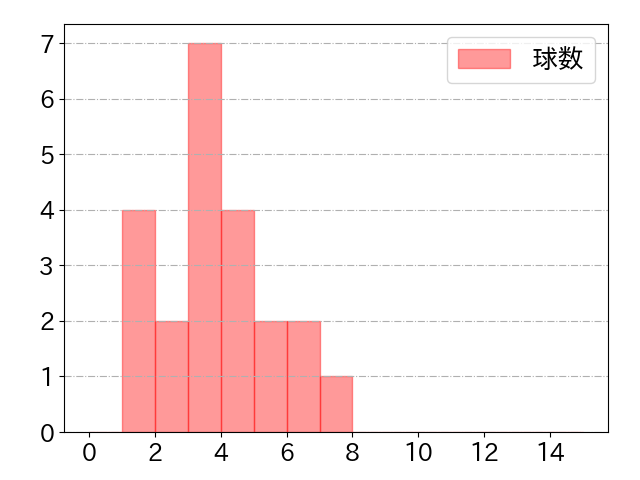 長野 久義の球数分布(2021年9月)