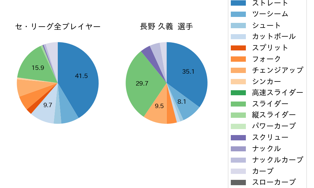長野 久義の球種割合(2021年9月)