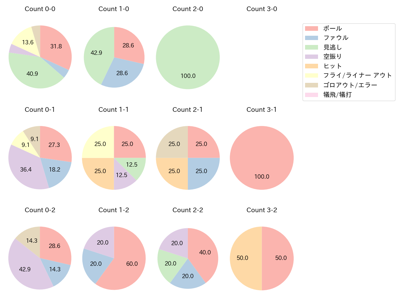 長野 久義の球数分布(2021年9月)