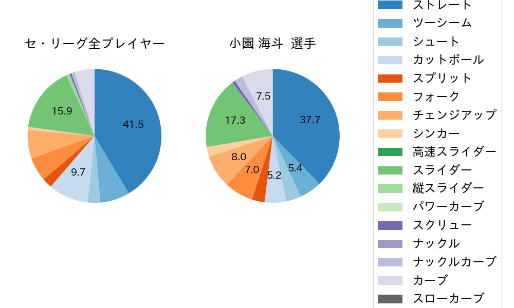 小園 海斗の球種割合(2021年9月)