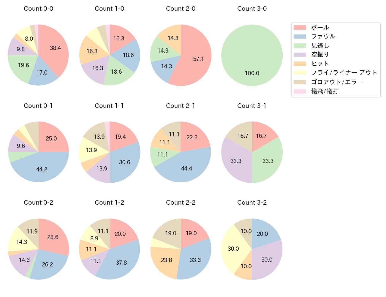 小園 海斗の球数分布(2021年9月)