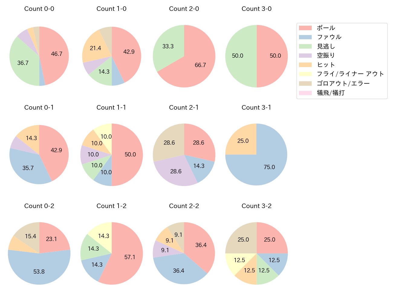 松山 竜平の球数分布(2021年9月)