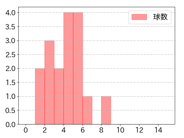 大盛 穂の球数分布(2021年9月)