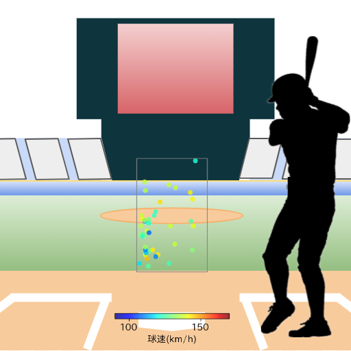 西川 龍馬 見逃し時の投球コースとスピード(変化球)(2021年9月)