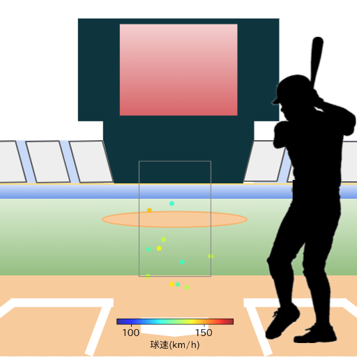 西川 龍馬 ゴロアウト時の投球コースとスピード(変化球)(2021年9月)