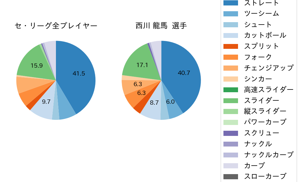 西川 龍馬の球種割合(2021年9月)