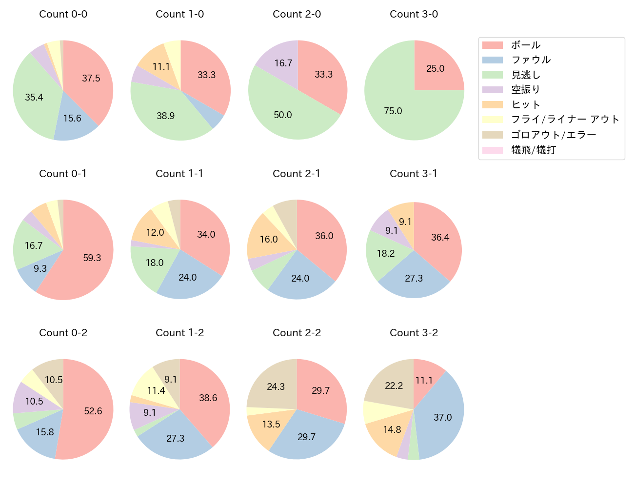 西川 龍馬の球数分布(2021年9月)