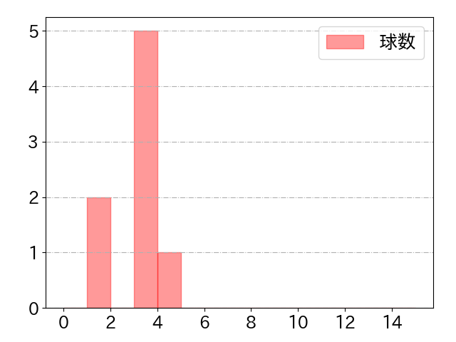 玉村 昇悟の球数分布(2021年9月)