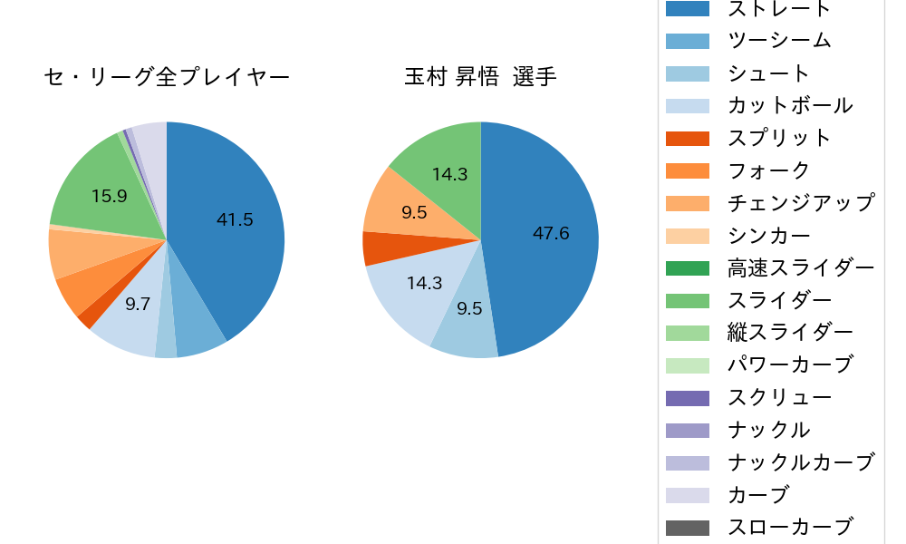 玉村 昇悟の球種割合(2021年9月)