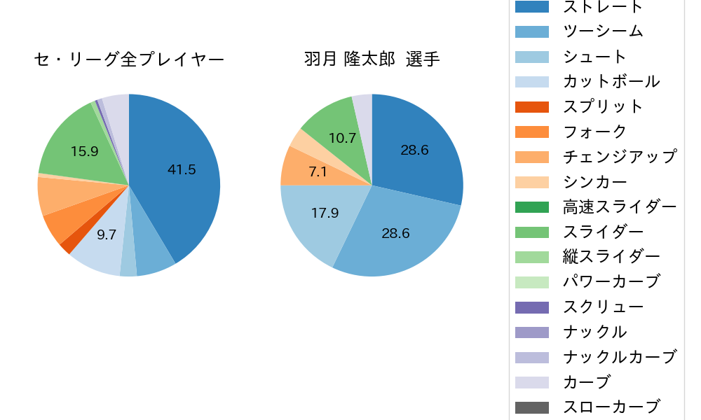 羽月 隆太郎の球種割合(2021年9月)