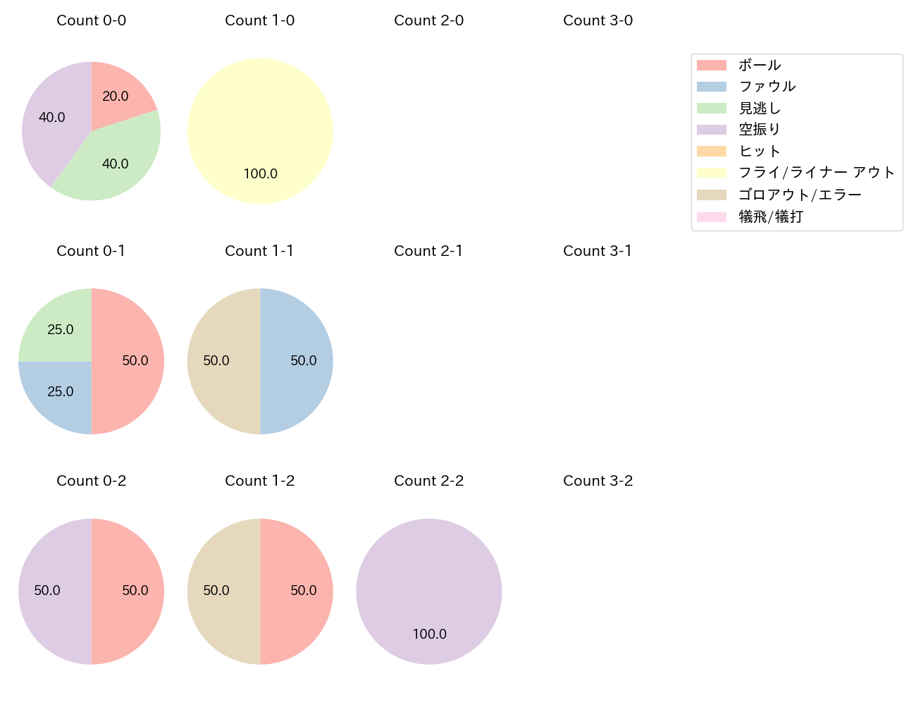 堂林 翔太の球数分布(2021年9月)