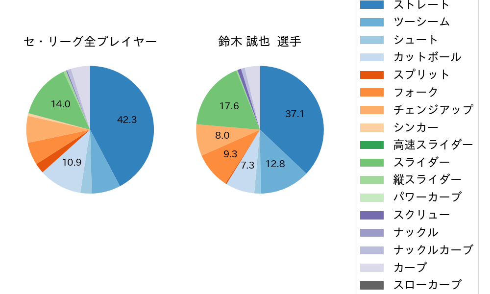 鈴木 誠也の球種割合(2021年10月)
