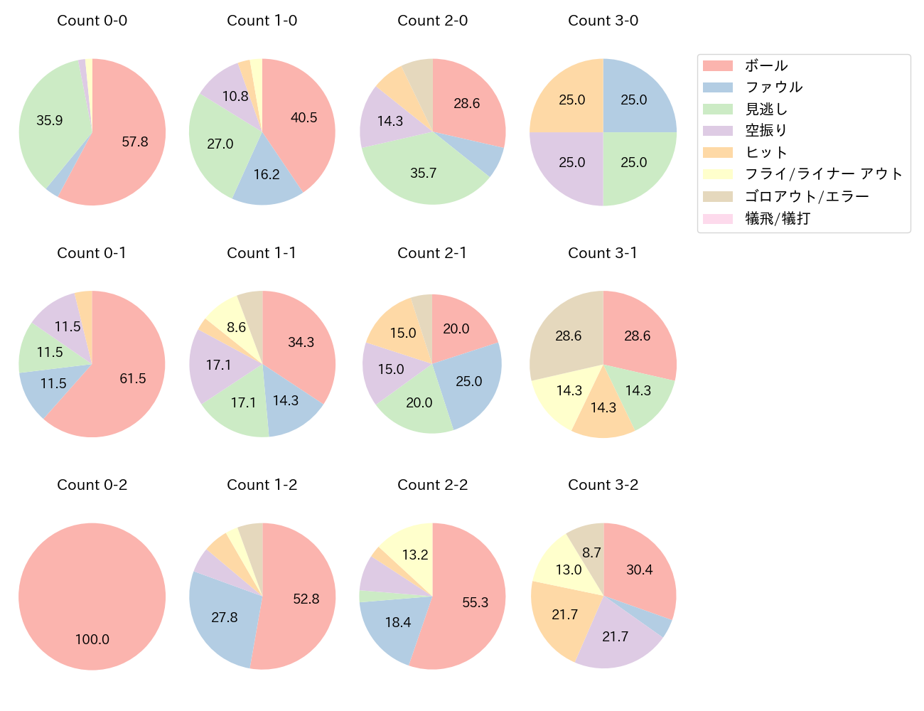 鈴木 誠也の球数分布(2021年10月)