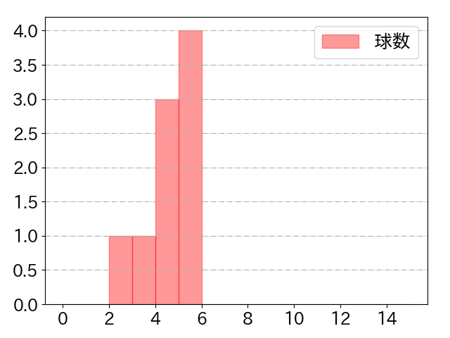 九里 亜蓮の球数分布(2021年10月)