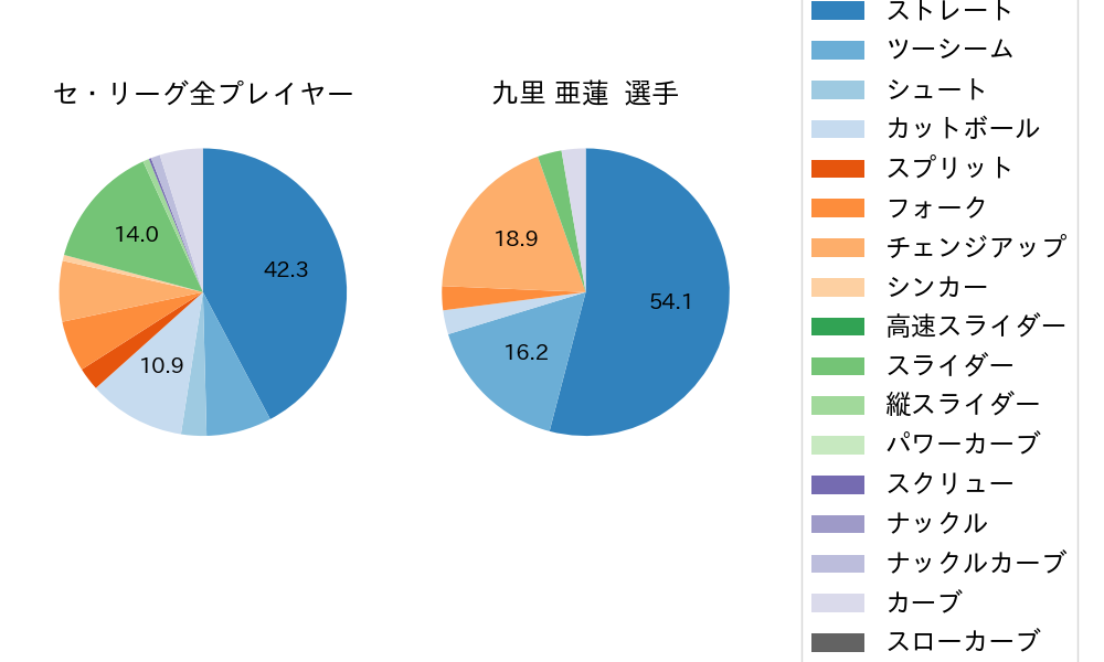 九里 亜蓮の球種割合(2021年10月)