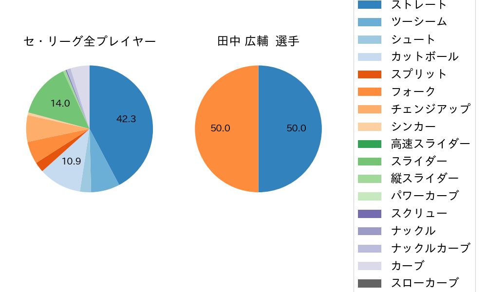 田中 広輔の球種割合(2021年10月)