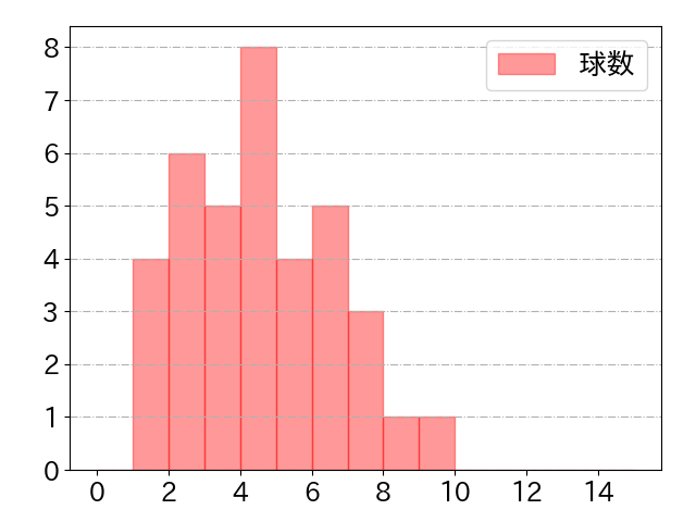 會澤 翼の球数分布(2021年10月)