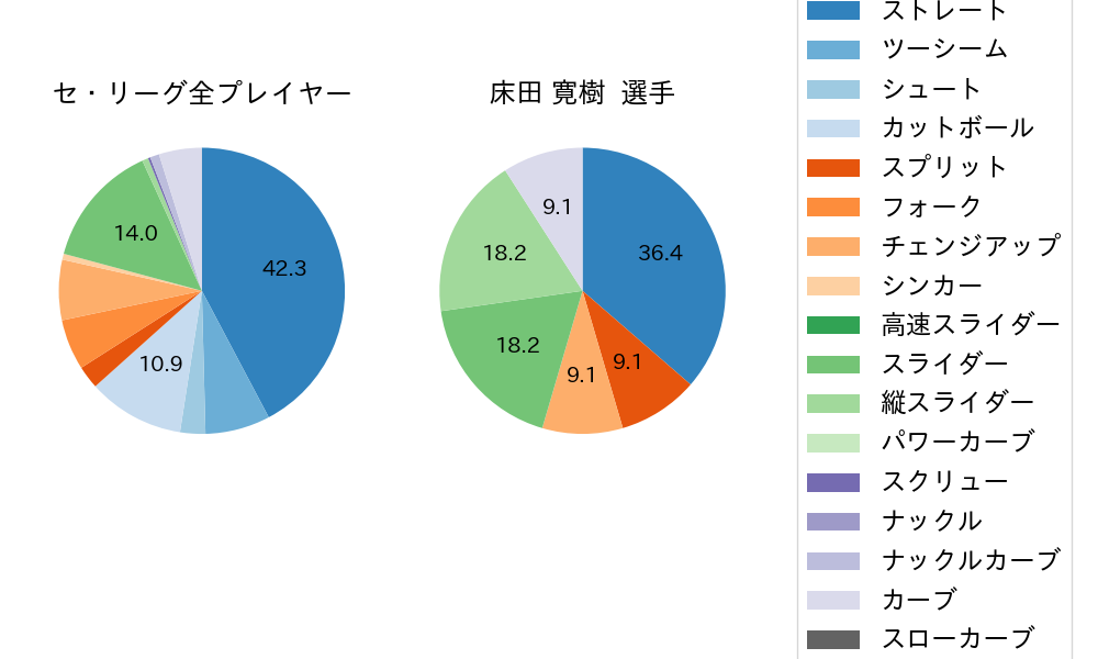 床田 寛樹の球種割合(2021年10月)