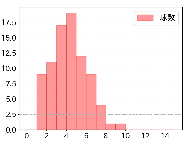 坂倉 将吾の球数分布(2021年10月)