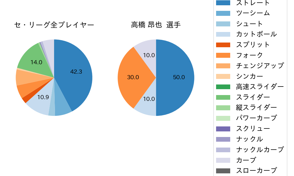 高橋 昂也の球種割合(2021年10月)