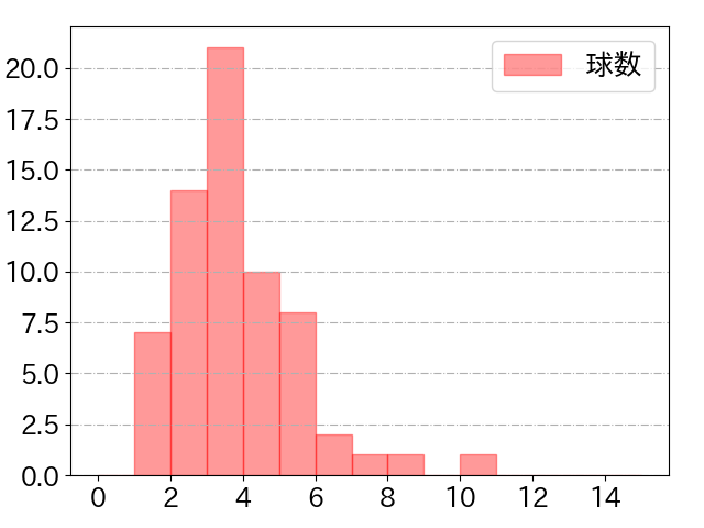 林 晃汰の球数分布(2021年10月)