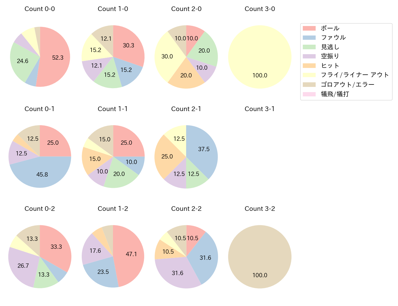 林 晃汰の球数分布(2021年10月)