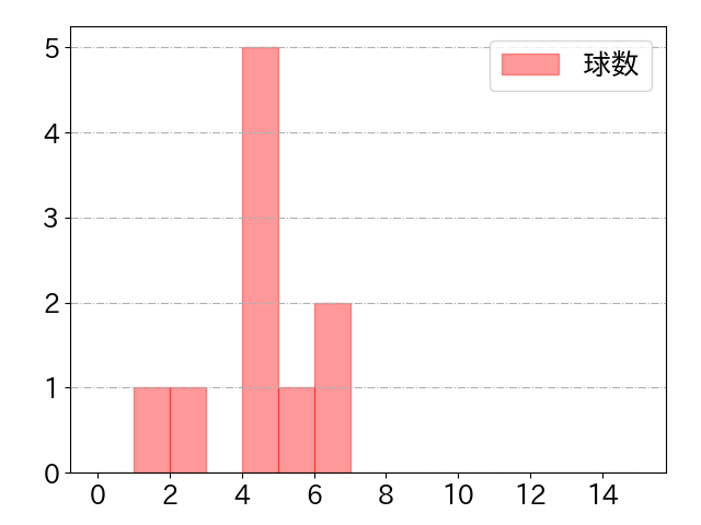 長野 久義の球数分布(2021年10月)