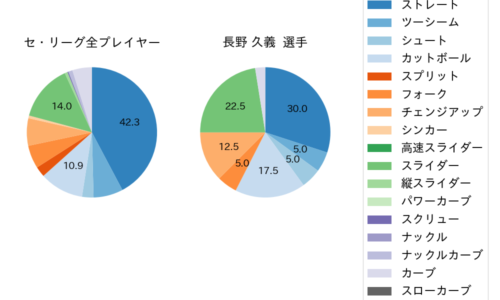 長野 久義の球種割合(2021年10月)