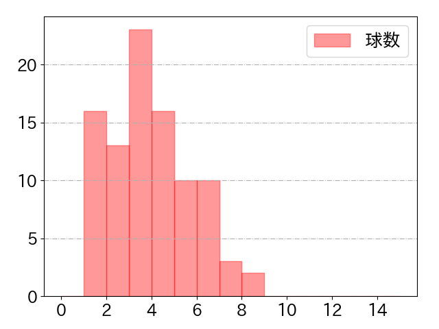 小園 海斗の球数分布(2021年10月)
