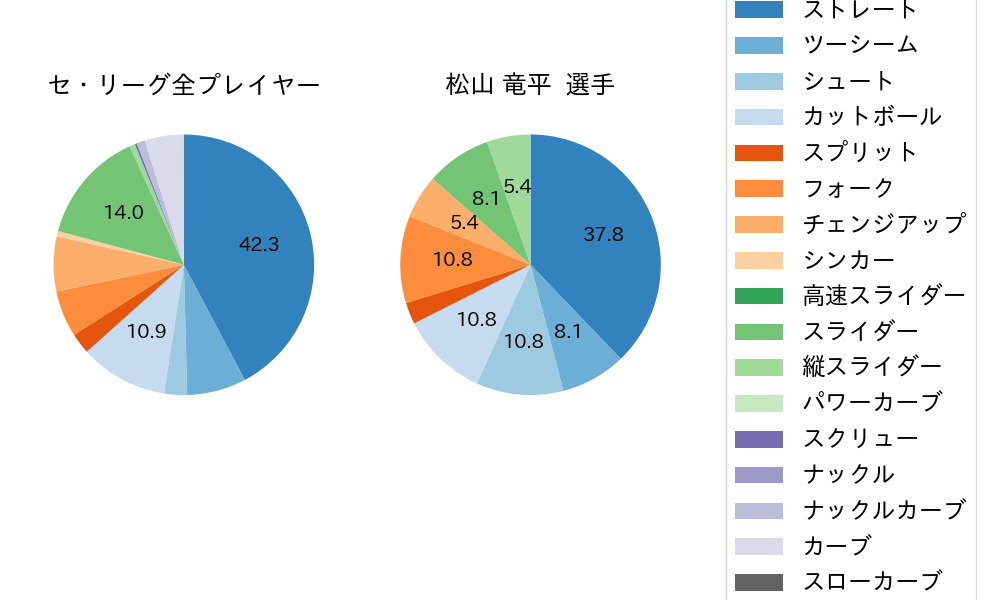 松山 竜平の球種割合(2021年10月)
