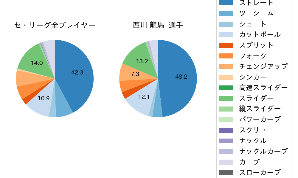 西川 龍馬の球種割合(2021年10月)