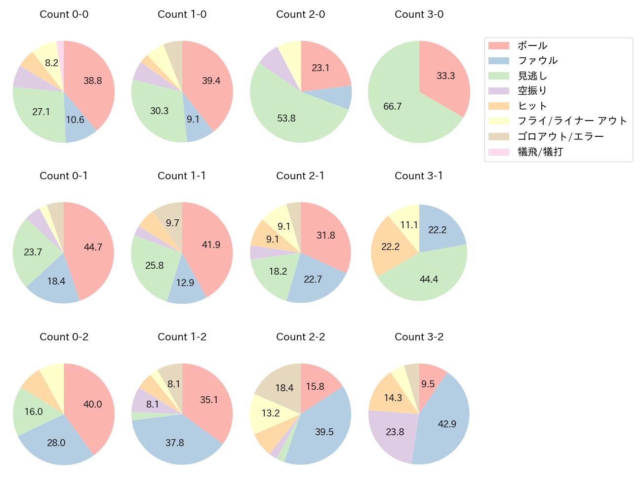 西川 龍馬の球数分布(2021年10月)