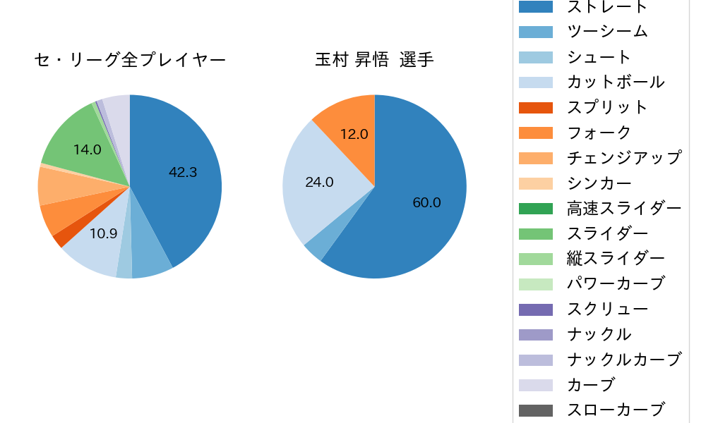 玉村 昇悟の球種割合(2021年10月)