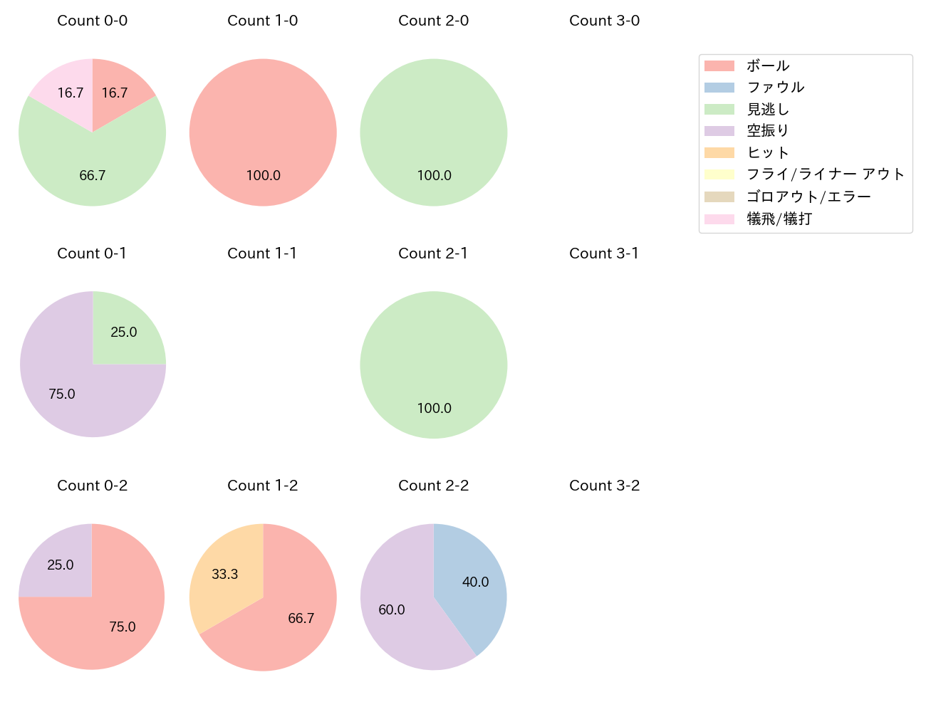 玉村 昇悟の球数分布(2021年10月)