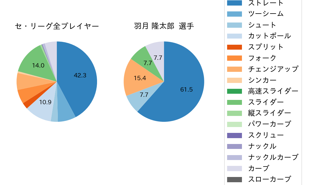 羽月 隆太郎の球種割合(2021年10月)