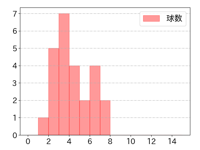 堂林 翔太の球数分布(2021年10月)