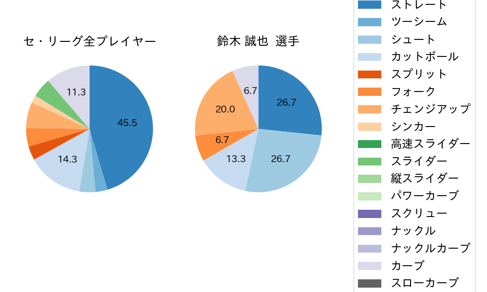 鈴木 誠也の球種割合(2021年11月)
