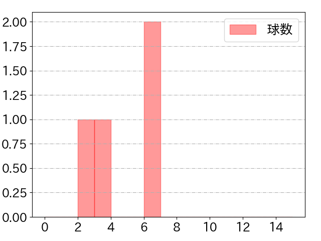坂倉 将吾の球数分布(2021年11月)