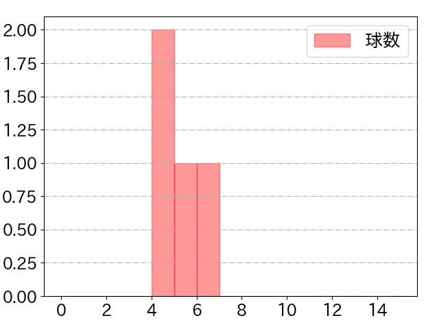林 晃汰の球数分布(2021年11月)