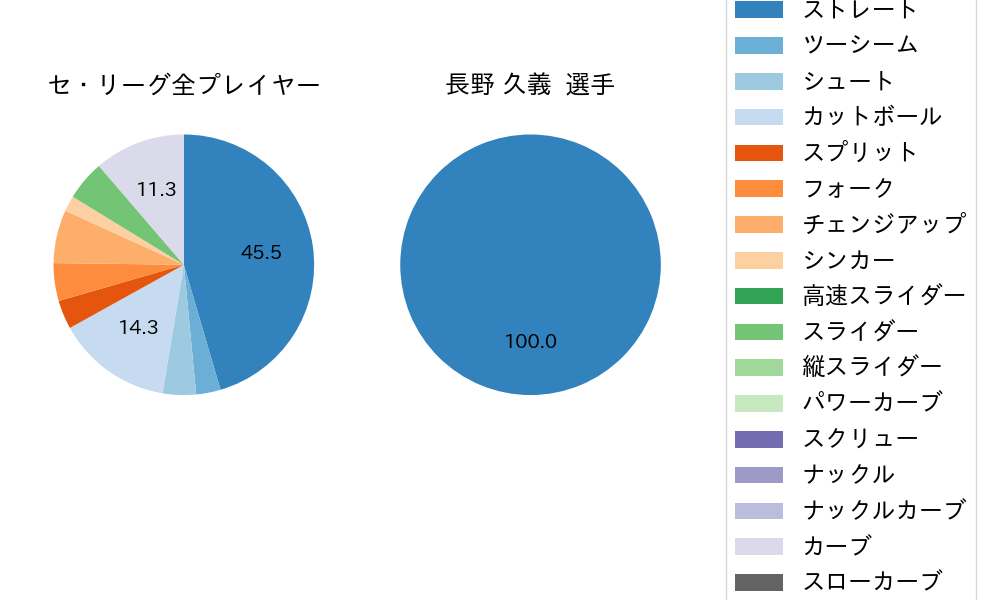 長野 久義の球種割合(2021年11月)
