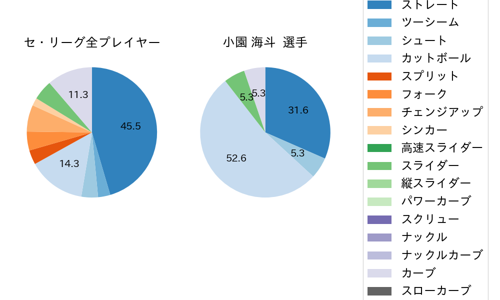 小園 海斗の球種割合(2021年11月)