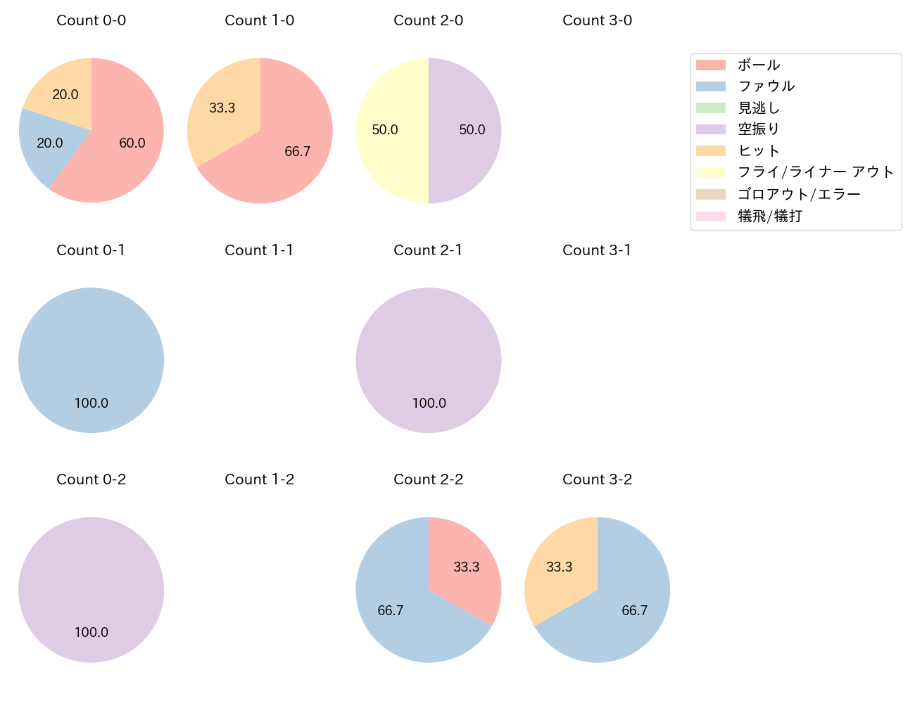 小園 海斗の球数分布(2021年11月)