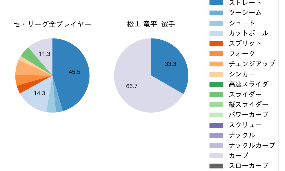 松山 竜平の球種割合(2021年11月)