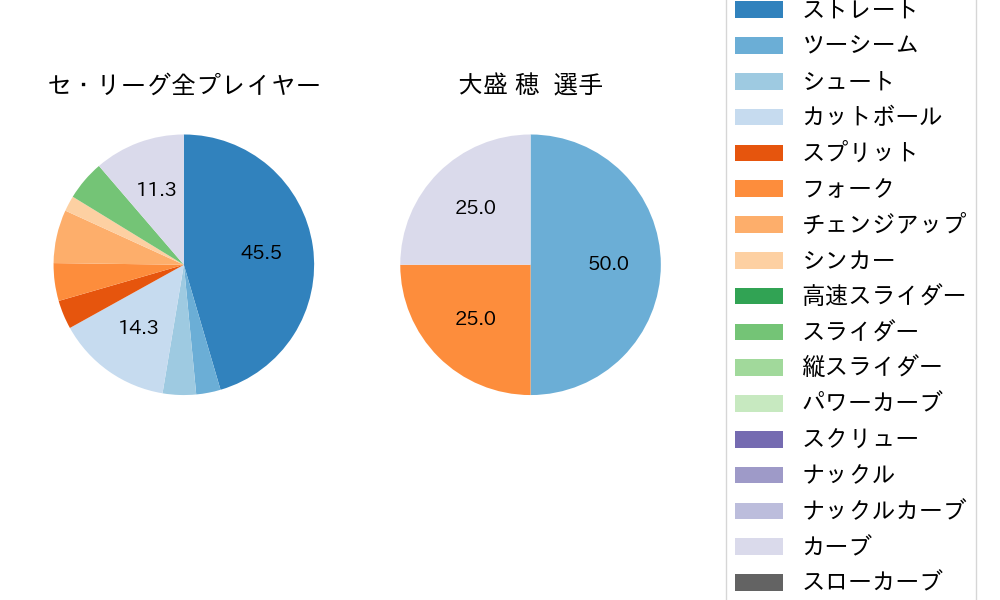 大盛 穂の球種割合(2021年11月)