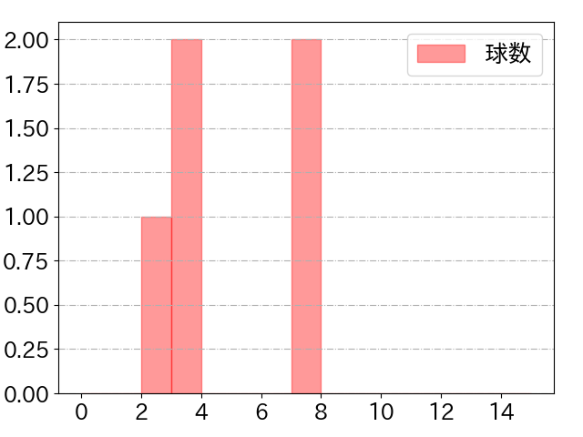 西川 龍馬の球数分布(2021年11月)